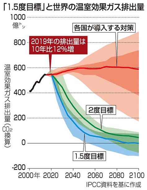 2023什麼時候變熱|2023成最熱一年，全球升溫直逼攝氏1.5度！科學家拋警訊：－ES…